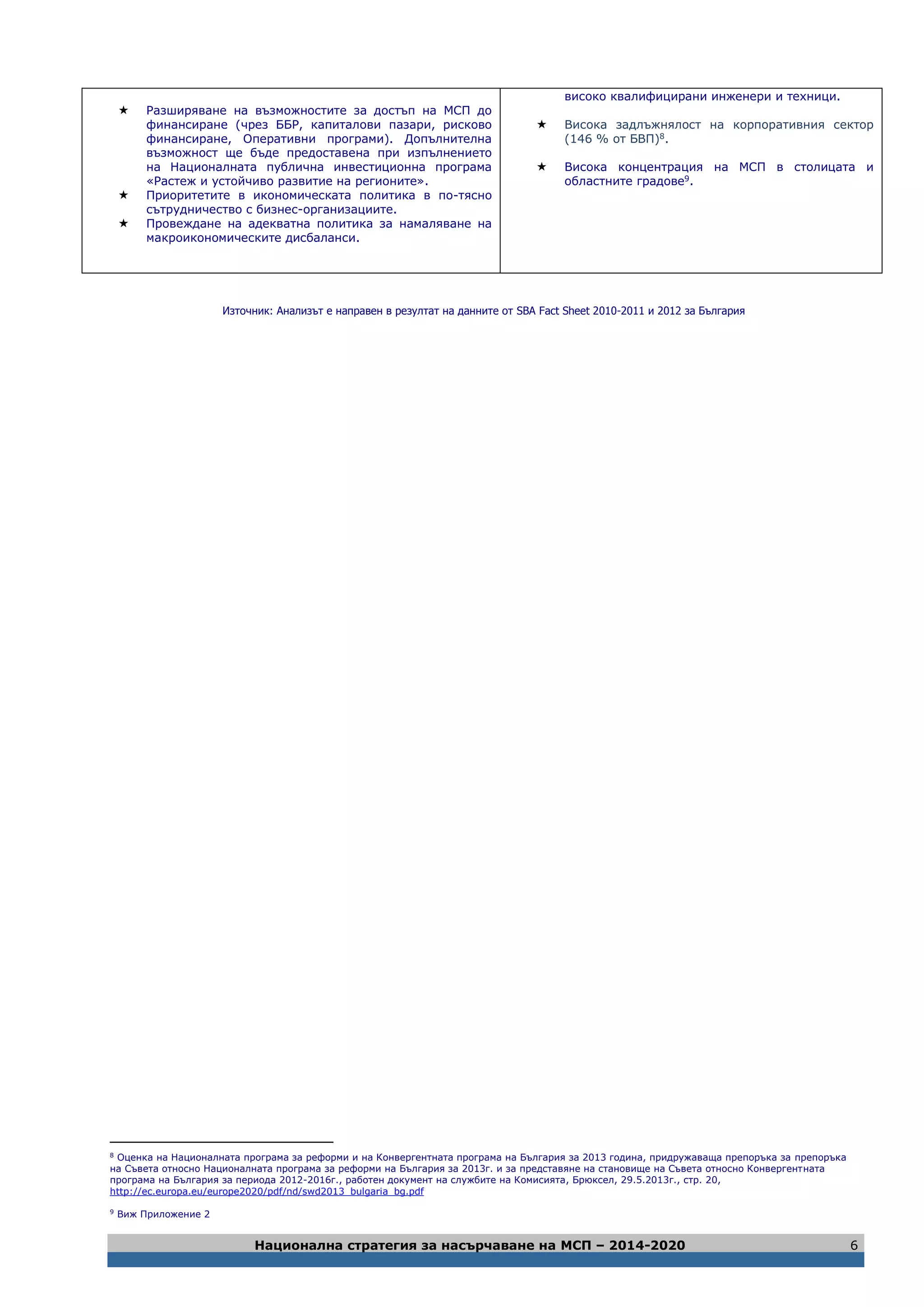 Национална стратегия за насърчаване на МСП – 2014-2020 6
 Разширяване на възможностите за достъп на МСП до
финансиране (чрез ББР, капиталови пазари, рисково
финансиране, Оперативни програми). Допълнителна
възможност ще бъде предоставена при изпълнението
на Националната публична инвестиционна програма
«Растеж и устойчиво развитие на регионите».
 Приоритетите в икономическата политика в по-тясно
сътрудничество с бизнес-организациите.
 Провеждане на адекватна политика за намаляване на
макроикономическите дисбаланси.
високо квалифицирани инженери и техници.
 Висока задлъжнялост на корпоративния сектор
(146 % от БВП)8
.
 Висока концентрация на МСП в столицата и
областните градове9.
Източник: Анализът е направен в резултат на данните от SBA Fact Sheet 2010-2011 и 2012 за България
8
Оценка на Националната програма за реформи и на Конвергентната програма на България за 2013 година, придружаваща препоръка за препоръка
на Съвета относно Националната програма за реформи на България за 2013г. и за представяне на становище на Съвета относно Конвергентната
програма на България за периода 2012-2016г., работен документ на службите на Комисията, Брюксел, 29.5.2013г., стр. 20,
http://ec.europa.eu/europe2020/pdf/nd/swd2013_bulgaria_bg.pdf
9
Виж Приложение 2
 