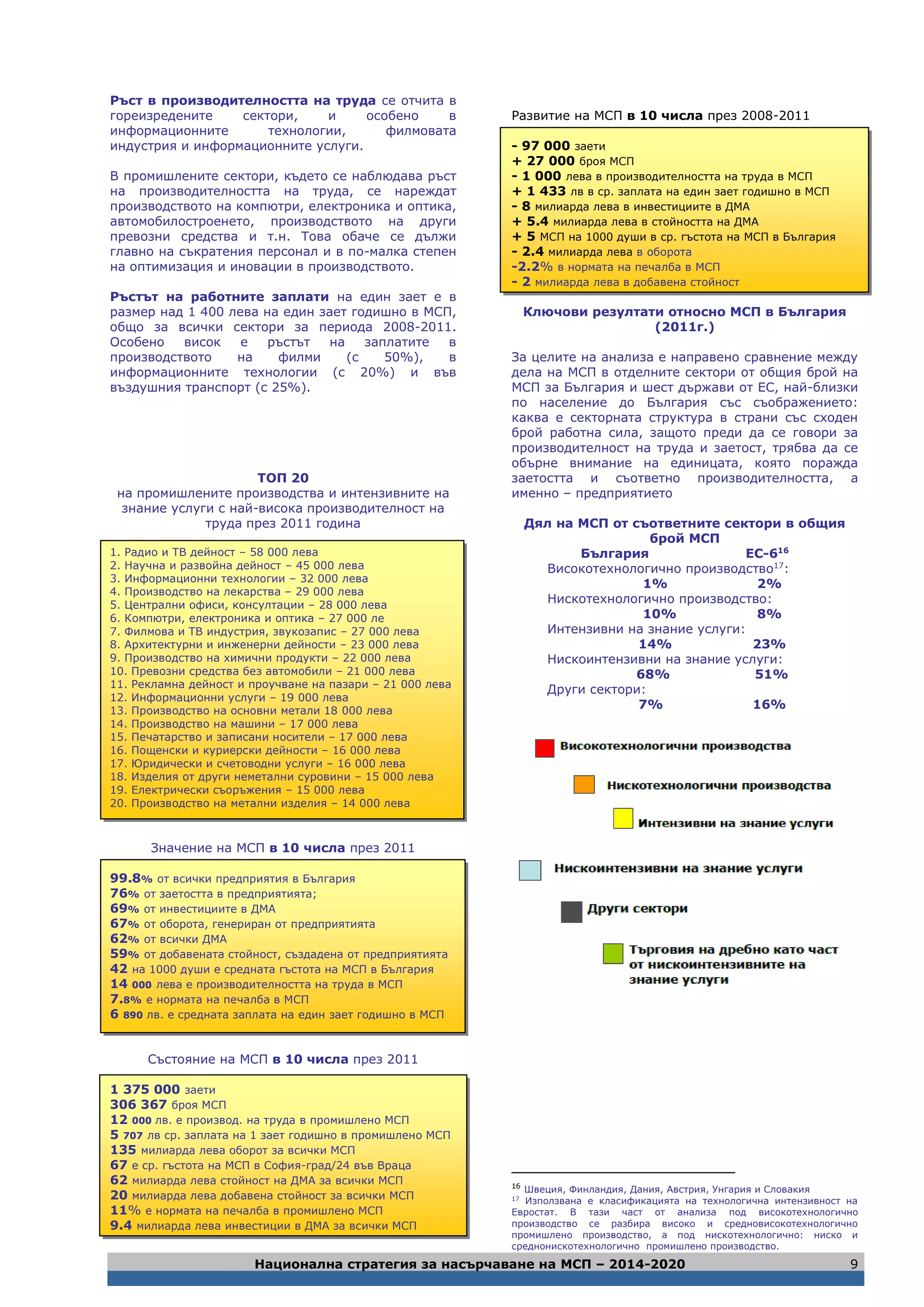 Национална стратегия за насърчаване на МСП – 2014-2020 9
Ръст в производителността на труда се отчита в
гореизредените сектори, и особено в
информационните технологии, филмовата
индустрия и информационните услуги.
В промишлените сектори, където се наблюдава ръст
на производителността на труда, се нареждат
производството на компютри, електроника и оптика,
автомобилостроенето, производството на други
превозни средства и т.н. Това обаче се дължи
главно на съкратения персонал и в по-малка степен
на оптимизация и иновации в производството.
Ръстът на работните заплати на един зает е в
размер над 1 400 лева на един зает годишно в МСП,
общо за всички сектори за периода 2008-2011.
Особено висок е ръстът на заплатите в
производството на филми (с 50%), в
информационните технологии (с 20%) и във
въздушния транспорт (с 25%).
ТОП 20
на промишлените производства и интензивните на
знание услуги с най-висока производителност на
труда през 2011 година
1. Радио и ТВ дейност – 58 000 лева
2. Научна и развойна дейност – 45 000 лева
3. Информационни технологии – 32 000 лева
4. Производство на лекарства – 29 000 лева
5. Централни офиси, консултации – 28 000 лева
6. Компютри, електроника и оптика – 27 000 ле
7. Филмова и ТВ индустрия, звукозапис – 27 000 лева
8. Архитектурни и инженерни дейности – 23 000 лева
9. Производство на химични продукти – 22 000 лева
10. Превозни средства без автомобили – 21 000 лева
11. Рекламна дейност и проучване на пазари – 21 000 лева
12. Информационни услуги – 19 000 лева
13. Производство на основни метали 18 000 лева
14. Производство на машини – 17 000 лева
15. Печатарство и записани носители – 17 000 лева
16. Пощенски и куриерски дейности – 16 000 лева
17. Юридически и счетоводни услуги – 16 000 лева
18. Изделия от други неметални суровини – 15 000 лева
19. Електрически съоръжения – 15 000 лева
20. Производство на метални изделия – 14 000 лева
Значение на МСП в 10 числа през 2011
99.8% от всички предприятия в България
76% от заетостта в предприятията;
69% от инвестициите в ДМА
67% от оборота, генериран от предприятията
62% от всички ДМА
59% от добавената стойност, създадена от предприятията
42 на 1000 души е средната гъстота на МСП в България
14 000 лева е производителността на труда в МСП
7.8% е нормата на печалба в МСП
6 890 лв. е средната заплата на един зает годишно в МСП
Състояние на МСП в 10 числа през 2011
1 375 000 заети
306 367 броя МСП
12 000 лв. е производ. на труда в промишлено МСП
5 707 лв ср. заплата на 1 зает годишно в промишлено МСП
135 милиарда лева оборот за всички МСП
67 е ср. гъстота на МСП в София-град/24 във Враца
62 милиарда лева стойност на ДМА за всички МСП
20 милиарда лева добавена стойност за всички МСП
11% е нормата на печалба в промишлено МСП
9.4 милиарда лева инвестиции в ДМА за всички МСП
Развитие на МСП в 10 числа през 2008-2011
- 97 000 заети
+ 27 000 броя МСП
- 1 000 лева в производителността на труда в МСП
+ 1 433 лв в ср. заплата на един зает годишно в МСП
- 8 милиарда лева в инвестициите в ДМА
+ 5.4 милиарда лева в стойността на ДМА
+ 5 МСП на 1000 души в ср. гъстота на МСП в България
- 2.4 милиарда лева в оборота
-2.2% в нормата на печалба в МСП
- 2 милиарда лева в добавена стойност
Ключови резултати относно МСП в България
(2011г.)
За целите на анализа е направено сравнение между
дела на МСП в отделните сектори от общия брой на
МСП за България и шест държави от ЕС, най-близки
по население до България със съображението:
каква е секторната структура в страни със сходен
брой работна сила, защото преди да се говори за
производителност на труда и заетост, трябва да се
обърне внимание на единицата, която поражда
заетостта и съответно производителността, а
именно – предприятието
Дял на МСП от съответните сектори в общия
брой МСП
България ЕС-616
Високотехнологично производство17
:
1% 2%
Нискотехнологично производство:
10% 8%
Интензивни на знание услуги:
14% 23%
Нискоинтензивни на знание услуги:
68% 51%
Други сектори:
7% 16%
16
Швеция, Финландия, Дания, Австрия, Унгария и Словакия
17
Използвана е класификацията на технологична интензивност на
Евростат. В тази част от анализа под високотехнологично
производство се разбира високо и средновисокотехнологично
промишлено производство, а под нискотехнологично: ниско и
среднонискотехнологично промишлено производство.
 