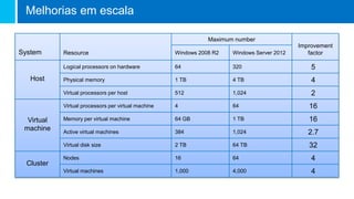 System Resource
Maximum number
Improvement
factorWindows 2008 R2 Windows Server 2012
Host
Logical processors on hardware 64 320 5
Physical memory 1 TB 4 TB 4
Virtual processors per host 512 1,024 2
Virtual
machine
Virtual processors per virtual machine 4 64 16
Memory per virtual machine 64 GB 1 TB 16
Active virtual machines 384 1,024 2.7
Virtual disk size 2 TB 64 TB 32
Cluster
Nodes 16 64 4
Virtual machines 1,000 4,000 4
Melhorias em escala
 