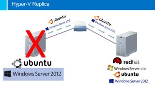 Hyper-V Replica
X
 