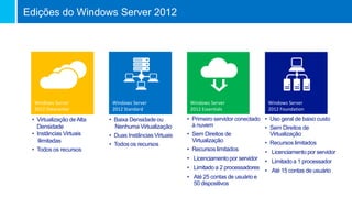 Edições do Windows Server 2012
• Uso geral de baixo custo
• Sem Direitos de
Virtualização
• Recursos limitados
• Licenciamento por servidor
• Limitado a 1 processador
• Até 15 contas de usuário
Windows Server
2012 Foundation
• Primeiro servidor conectado
à nuvem
• Sem Direitos de
Virtualização
• Recursos limitados
• Licenciamento por servidor
• Limitado a 2 processadores
• Até 25 contas de usuário e
50 dispositivos
• Baixa Densidade ou
Nenhuma Virtualização
• Duas Instâncias Virtuais
• Todos os recursos
• Virtualização de Alta
Densidade
• Instâncias Virtuais
Ilimitadas
• Todos os recursos
Windows Server
2012 Essentials
Windows Server
2012 Standard
Windows Server
2012 Datacenter
 