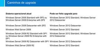 Caminhos de upgrade
Sistema operacional atual Pode ser feito upgrade para
Windows Server 2008 Standard with SP2 ou
Windows Server 2008 Enterprise with SP2
Windows Server 2012 Standard, Windows Server
2012 Datacenter
Windows Server 2008 Datacenter with SP2 Windows Server 2012 Datacenter
Windows Web Server 2008 Windows Server 2012 Standard
Windows Server 2008 R2 Standard with SP1
ou Windows Server 2008 R2 Enterprise with
SP1
Windows Server 2012 Standard, Windows Server
2012 Datacenter
Windows Server 2008 R2 Datacenter with SP1 Windows Server 2012 Datacenter
Windows Web Server 2008 R2 Windows Server 2012 Standard
 