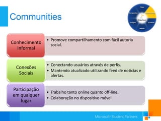 Communities

               • Promove compartilhamento com fácil autoria
Conhecimento     social.
  Informal


               • Conectando usuários através de perfis.
  Conexões
               • Mantendo atualizado utilizando feed de notícias e
   Sociais       alertas.


Participação
               • Trabalho tanto online quanto off-line.
em qualquer
               • Colaboração no dispositivo móvel.
   lugar
 