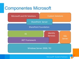 Componentes Microsoft
  Microsoft and ISV Solutions             Custom Solutions

                         SharePoint Server

                       SharePoint Foundation


                IIS                          Identity
                                             Services     SQL
                                                         Server
            .NET Framework


                      Windows Server 2008 / R2
 
