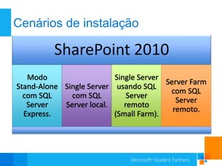 Cenários de instalação

          SharePoint 2010
   Modo                   Single Server
                                        Server Farm
Stand-Alone Single Server usando SQL
                                         com SQL
  com SQL     com SQL         Server
                                           Server
   Server   Server local.    remoto
                                          remoto.
  Express.                (Small Farm).
 