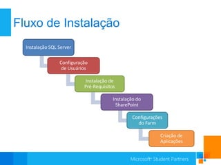 Fluxo de Instalação
  Instalação SQL Server

                 Configuração
                  de Usuários

                           Instalação de
                           Pré-Requisitos

                                        Instalação do
                                         SharePoint

                                                 Configurações
                                                   do Farm

                                                             Criação de
                                                             Aplicações
 