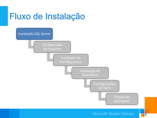 Fluxo de Instalação
  Instalação SQL Server

                 Configuração
                  de Usuários

                           Instalação de
                           Pré-Requisitos

                                        Instalação do
                                         SharePoint

                                                 Configurações
                                                   do Farm

                                                             Criação de
                                                             Aplicações
 