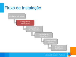 Fluxo de Instalação
  Instalação SQL Server

                 Configuração
                  de Usuários

                           Instalação de
                           Pré-Requisitos

                                        Instalação do
                                         SharePoint

                                                 Configurações
                                                   do Farm

                                                             Criação de
                                                             Aplicações
 