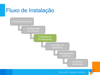 Fluxo de Instalação
  Instalação SQL Server

                 Configuração
                  de Usuários

                           Instalação de
                           Pré-Requisitos

                                        Instalação do
                                         SharePoint

                                                 Configurações
                                                   do Farm

                                                             Criação de
                                                             Aplicações
 
