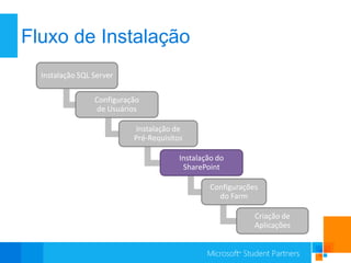 Fluxo de Instalação
  Instalação SQL Server

                 Configuração
                  de Usuários

                           Instalação de
                           Pré-Requisitos

                                        Instalação do
                                         SharePoint

                                                 Configurações
                                                   do Farm

                                                             Criação de
                                                             Aplicações
 