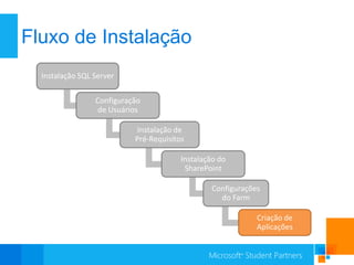Fluxo de Instalação
  Instalação SQL Server

                 Configuração
                  de Usuários

                           Instalação de
                           Pré-Requisitos

                                        Instalação do
                                         SharePoint

                                                 Configurações
                                                   do Farm

                                                             Criação de
                                                             Aplicações
 
