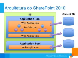 Arquitetura do SharePoint 2010
              IIS            Content DB
       Application Pool
        Web Application
          Site Collections



        Web Application


       Application Pool
        Web Application
 
