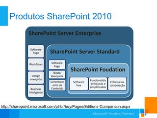 Produtos SharePoint 2010
               SharePoint Server Enterprise

                Software
                  Pago       SharePoint Server Standard
               Workflows     Software
                               Pago

                              Busca
                                         SharePoint Foudation
                 Design      Avançada
                avançado                            Funcionalida
                             Gerenciam   Software                   Enfoque na
                              ento de               de básicas e
                                           free                     colaboração
                             Conteúdo               simplificadas
                Business
               Inteligence



http://sharepoint.microsoft.com/pt-br/buy/Pages/Editions-Comparison.aspx
 