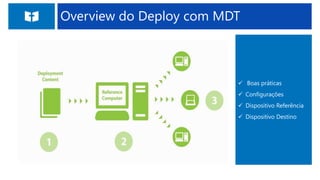 Overview do Deploy com MDT
 Boas práticas
 Configurações
 Dispositivo Referência
 Dispositivo Destino
 