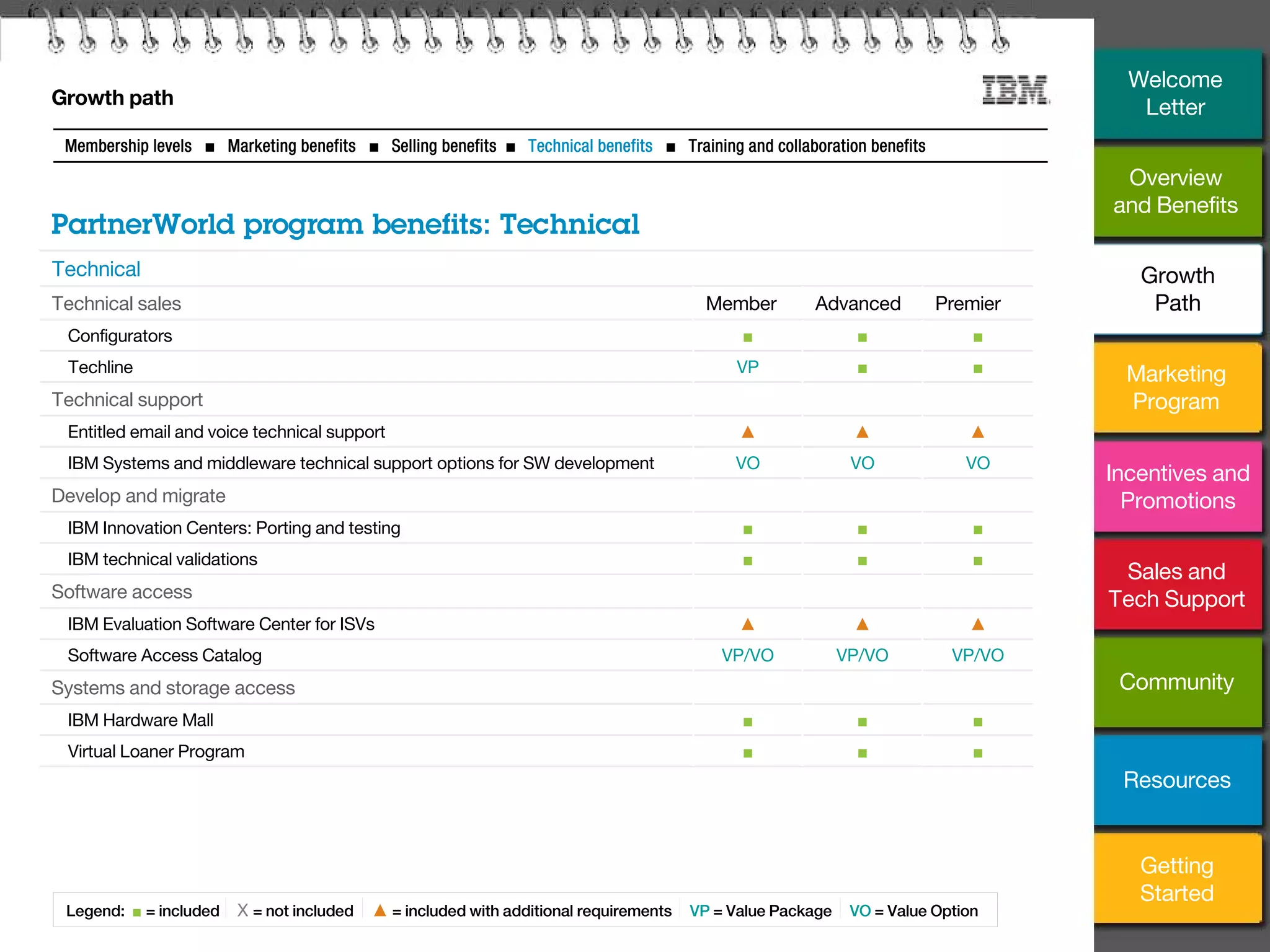 10
Technical
Technical sales Member Advanced Premier
Configurators ■ ■ ■
Techline VP ■ ■
Technical support
Entitled email and voice technical support ▲ ▲ ▲
IBM Systems and middleware technical support options for SW development VO VO VO
Develop and migrate
IBM Innovation Centers: Porting and testing ■ ■ ■
IBM technical validations ■ ■ ■
Software access
IBM Evaluation Software Center for ISVs ▲ ▲ ▲
Software Access Catalog VP/VO VP/VO VP/VO
Systems and storage access
IBM Hardware Mall ■ ■ ■
Virtual Loaner Program ■ ■ ■
Legend: ■ = included X = not included ▲ = included with additional requirements VP = Value Package VO = Value Option
PartnerWorld program benefits: Technical
Membership levels ■ Marketing benefits ■ Selling benefits ■ Technical benefits ■ Training and collaboration benefits
Growth path
Overview
and Benefits
Marketing
Program
Incentives and
Promotions
Sales and
Tech Support
Community
Getting
Started
Resources
Welcome
Letter
Growth
Path
 