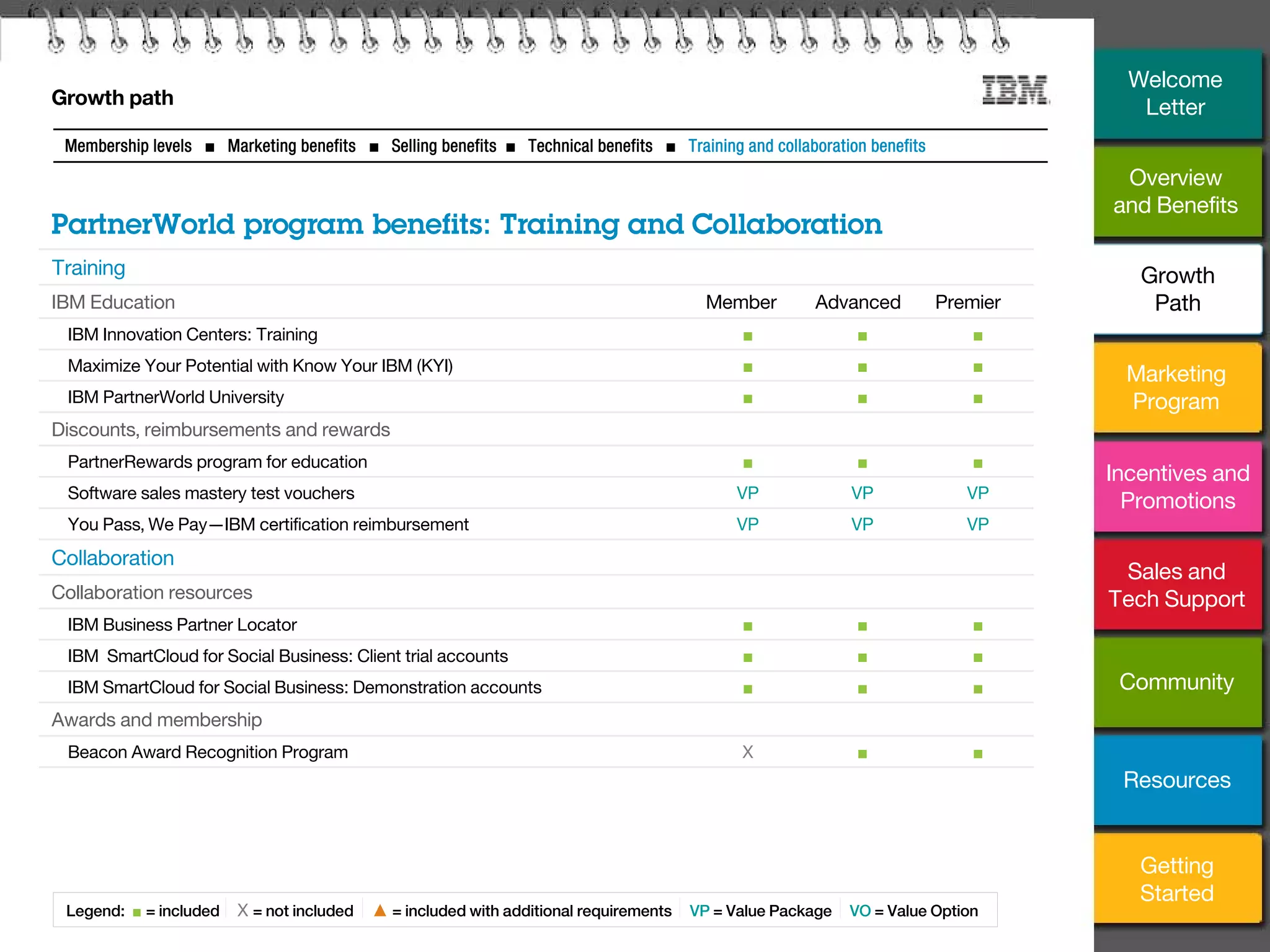 11
Training
IBM Education Member Advanced Premier
IBM Innovation Centers: Training ■ ■ ■
Maximize Your Potential with Know Your IBM (KYI) ■ ■ ■
IBM PartnerWorld University ■ ■ ■
Discounts, reimbursements and rewards
PartnerRewards program for education ■ ■ ■
Software sales mastery test vouchers VP VP VP
You Pass, We Pay—IBM certification reimbursement VP VP VP
Collaboration
Collaboration resources
IBM Business Partner Locator ■ ■ ■
IBM SmartCloud for Social Business: Client trial accounts ■ ■ ■
IBM SmartCloud for Social Business: Demonstration accounts ■ ■ ■
Awards and membership
Beacon Award Recognition Program X ■ ■
Legend: ■ = included X = not included ▲ = included with additional requirements VP = Value Package VO = Value Option
PartnerWorld program benefits: Training and Collaboration
Membership levels ■ Marketing benefits ■ Selling benefits ■ Technical benefits ■ Training and collaboration benefits
Growth path
Overview
and Benefits
Marketing
Program
Incentives and
Promotions
Sales and
Tech Support
Community
Getting
Started
Resources
Welcome
Letter
Growth
Path
 