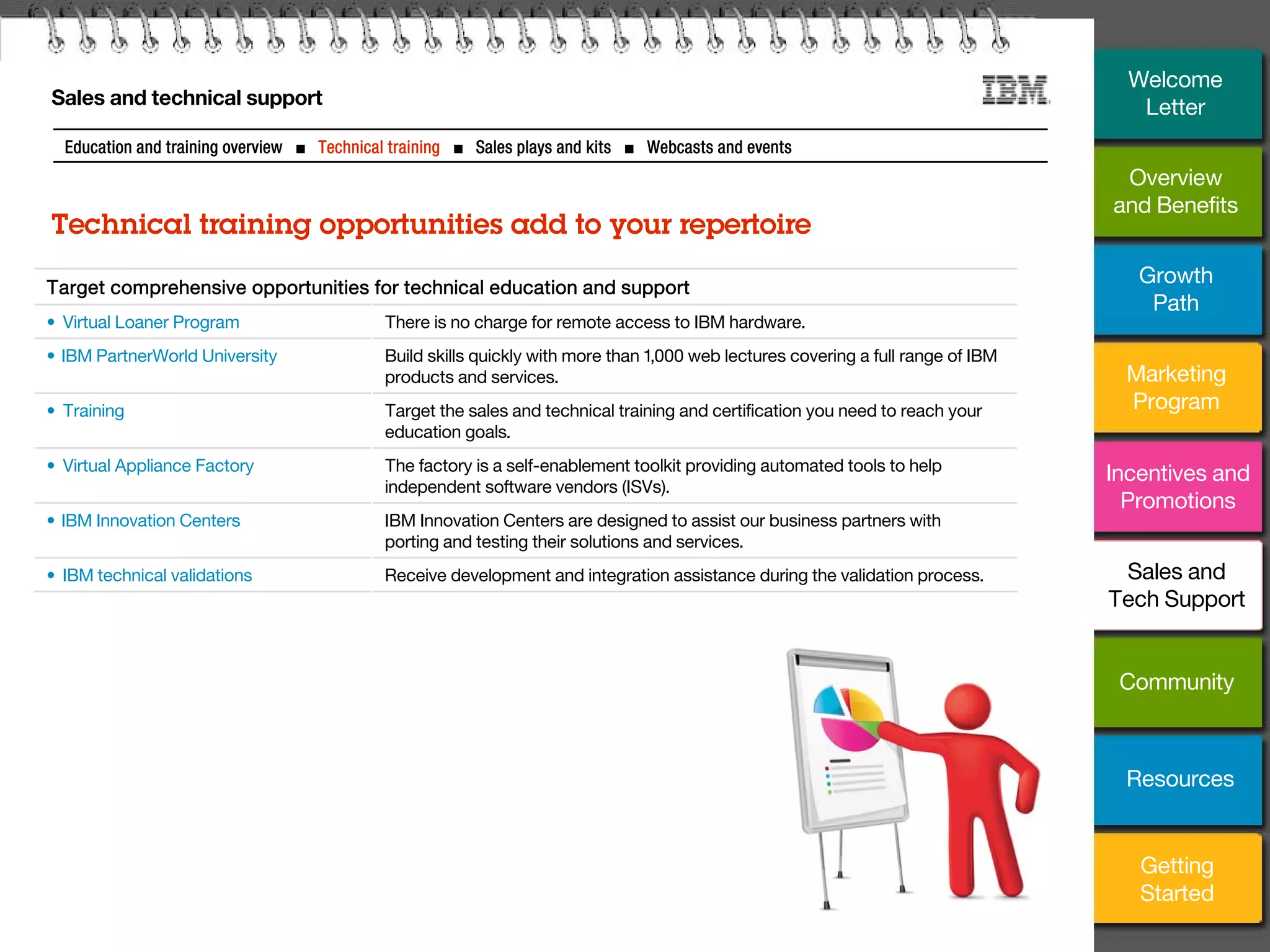 21
Sales and technical support
Technical training opportunities add to your repertoire
Target comprehensive opportunities for technical education and support
• Virtual Loaner Program There is no charge for remote access to IBM hardware.
• IBM PartnerWorld University Build skills quickly with more than 1,000 web lectures covering a full range of IBM
products and services.
• Training Target the sales and technical training and certification you need to reach your
education goals.
• Virtual Appliance Factory The factory is a self-enablement toolkit providing automated tools to help
independent software vendors (ISVs).
• IBM Innovation Centers IBM Innovation Centers are designed to assist our business partners with
porting and testing their solutions and services.
• IBM technical validations Receive development and integration assistance during the validation process.
Education and training overview ■ Technical training ■ Sales plays and kits ■ Webcasts and events
Overview
and Benefits
Growth
Path
Marketing
Program
Incentives and
Promotions
Community
Getting
Started
Resources
Welcome
Letter
Sales and
Tech Support
 