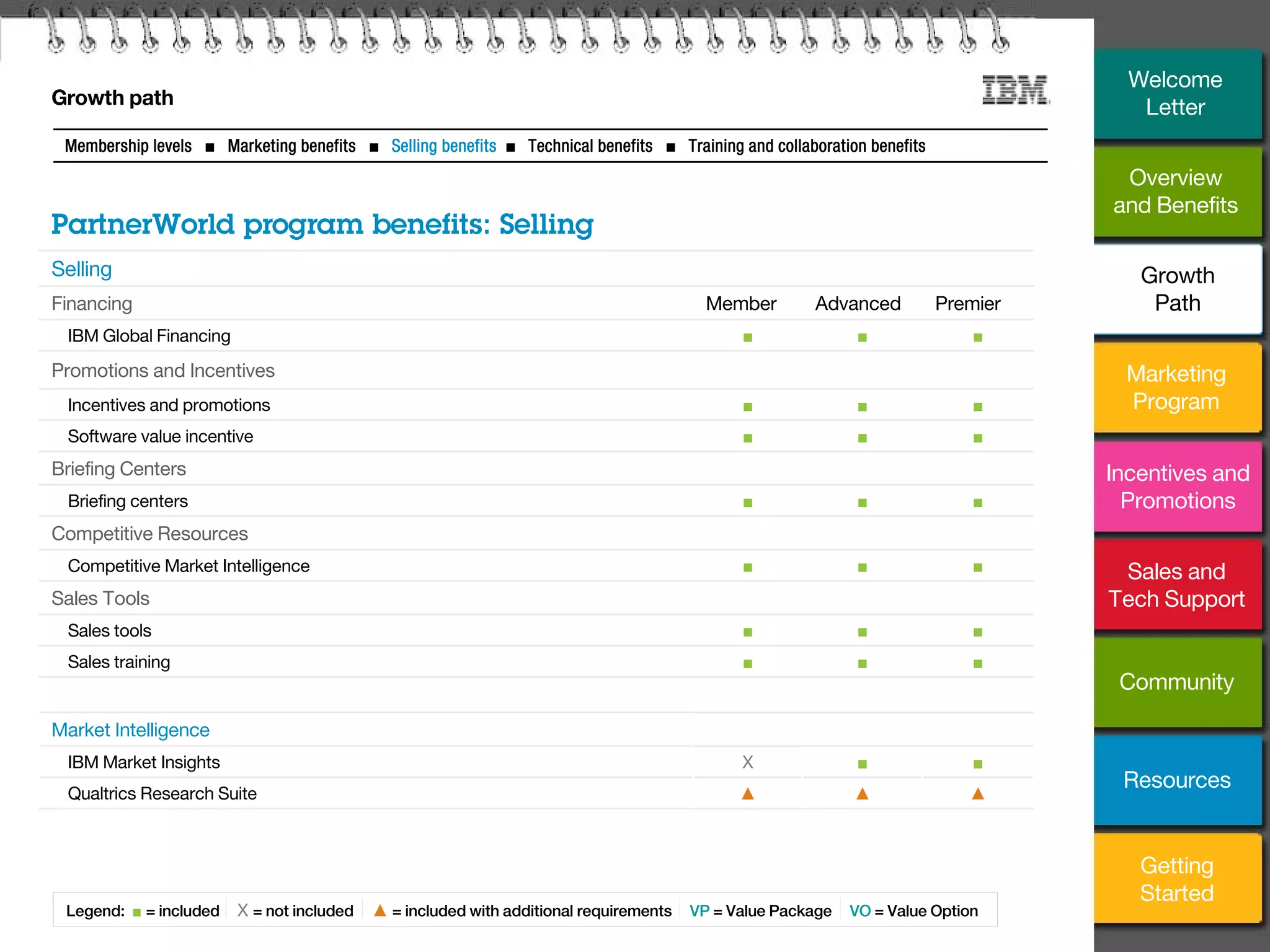 9
Selling
Financing Member Advanced Premier
IBM Global Financing ■ ■ ■
Promotions and Incentives
Incentives and promotions ■ ■ ■
Software value incentive ■ ■ ■
Briefing Centers
Briefing centers ■ ■ ■
Competitive Resources
Competitive Market Intelligence ■ ■ ■
Sales Tools
Sales tools ■ ■ ■
Sales training ■ ■ ■
Legend: ■ = included X = not included ▲ = included with additional requirements VP = Value Package VO = Value Option
PartnerWorld program benefits: Selling
Membership levels ■ Marketing benefits ■ Selling benefits ■ Technical benefits ■ Training and collaboration benefits
Growth path
Overview
and Benefits
Marketing
Program
Incentives and
Promotions
Sales and
Tech Support
Community
Getting
Started
Resources
Welcome
Letter
Growth
Path
Market Intelligence
IBM Market Insights X ■ ■
Qualtrics Research Suite ▲ ▲ ▲
 