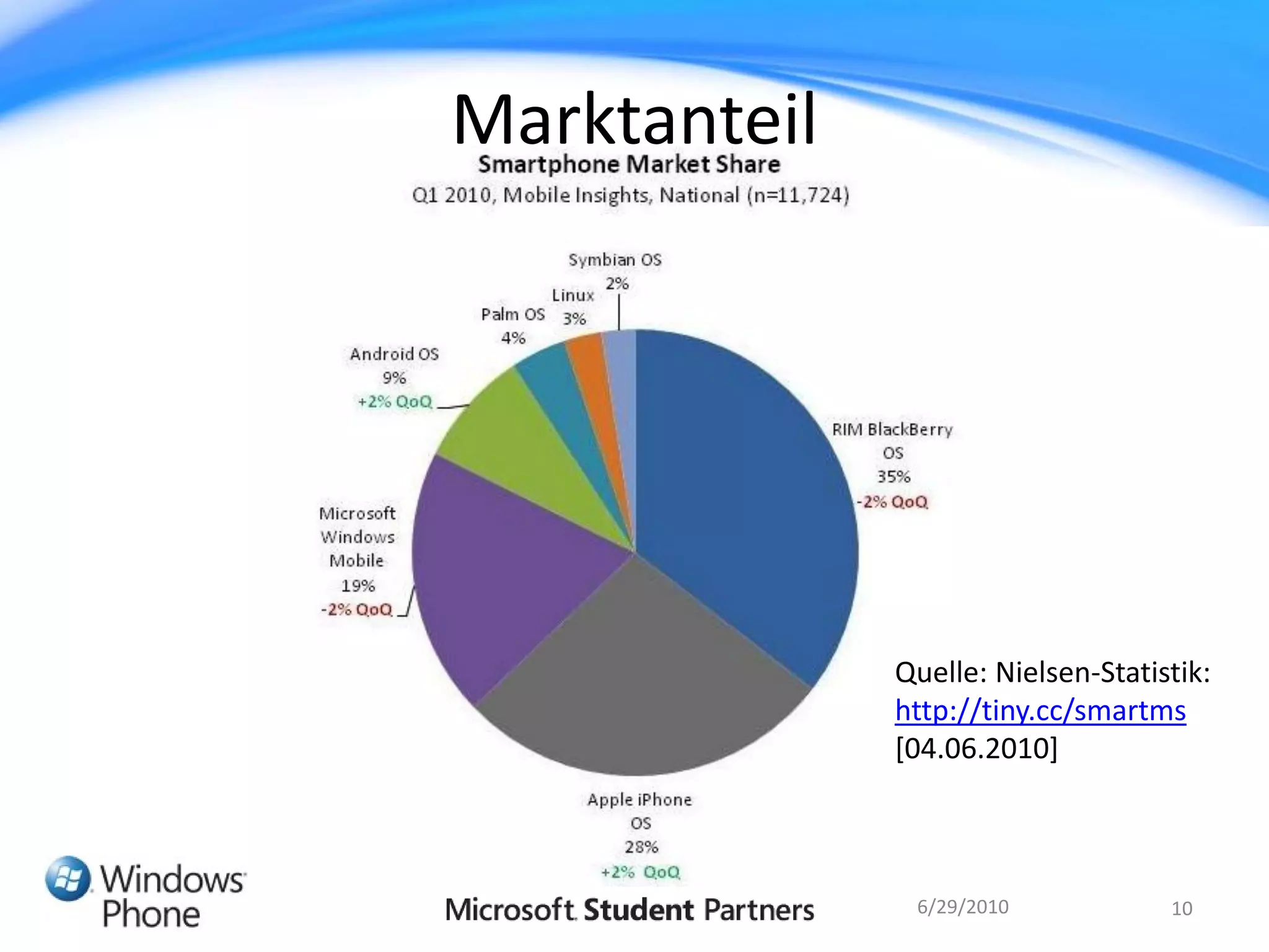 Marktanteil




              Quelle: Nielsen-Statistik:
              http://tiny.cc/smartms
              [04.06.2010]



               6/29/2010            10
 