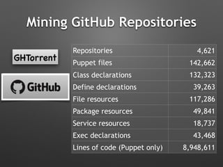 Mining GitHub Repositories
Repositories 4,621
Puppet files 142,662
Class declarations 132,323
Define declarations 39,263
File resources 117,286
Package resources 49,841
Service resources 18,737
Exec declarations 43,468
Lines of code (Puppet only) 8,948,611
GHTorrent
 