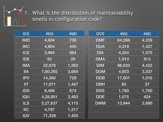 1. What is the distribution of maintainability
smells in configuration code?
ICS #I(V) #I(E)
IMD 4,604 706
INC 4,804 440
ICE 3,994 964
IDE 65 29
IMA 22,976 1,383
IIA 7,80,265 3,064
IPV 14,360 729
IIT 11,071 1,467
IDS 6,466 674
IQU 4,28,951 2,463
ILS 5,27,637 4,115
IIC 4,797 1,217
IUV 71,339 1,405
DCS #I(V) #I(E)
DMF 64,266 4,339
DUA 4,319 1,427
DIA 4,354 1,575
DMA 1,913 813
DIM 96,033 4,422
DUM 4,653 3,337
DDB 17,601 1,016
DBH 83 37
DDS 1,760 1,760
DDE 1,075 424
DWM 13,944 2,890
 