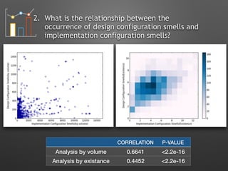 2. What is the relationship between the
occurrence of design configuration smells and
implementation configuration smells?
CORRELATION P-VALUE
Analysis by volume 0.6641 <2.2e-16
Analysis by existance 0.4452 <2.2e-16
 