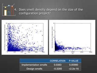 4. Does smell density depend on the size of the
configuration project?
CORRELATION P-VALUE
Implementation smells 0.0383 0.00980
Design smells -0.3285 <2.2e-16
 