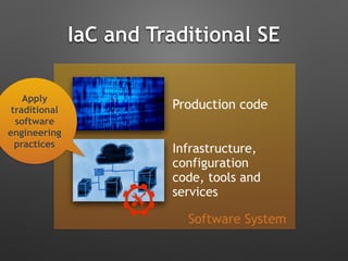Software System
IaC and Traditional SE
Production code
Infrastructure,
configuration
code, tools and
services
Apply
traditional
software
engineering
practices
 