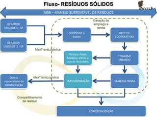 GERADOR
UNIDADE 1 - SP
COOPCENT e
outras
REDE DE
COOPERATIVAS
TRIAGEM/
ENFARDO
MATÉRIA PRIMA
Plástico, Papel,
Madeira, vidros e
outros recicláveis
TRANSFORMAÇÃO
COMERCIALIZAÇÃO
Geração de
emprego e
renda
Fluxo- RESÍDUOS SÓLIDOS
GERADOR
UNIDADE 2 - SP
Outras
cooperativas de
transformação
Compartilhamento
de resíduo
MaxTransLogística
MaxTransLogística
MSR – MANEJO SUSTENTÁVEL DE RESÍDUOS
 