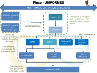 Fluxo - UNIFORMES
GERADOR UNIDADE
1 - SP COOPCENT
CLASA RETECE
NUTRARTE
BAZAR/
DOAÇÃO
CUSTOMIZAÇÃO
NOVOS
PRODUTOS
COMERCIALIZAÇÃO
GERADOR UNIDADE
2 - SP
(Recorte dos logos)
Transformação,
com geração de
emprego e renda
Transporte e lavagem
dos uniformes, com
geração de emprego e
renda
Geração de
emprego e renda no
trabalho de recorte
dos logos
Transformação,
com geração de
emprego e renda
MaxTransLogística
CASA ANDRÉ
LUIZ
OUTROS:
mantendo
doação
MaxTransLogística
MSR – MANEJO SUSTENTÁVEL DE RESÍDUOS
 