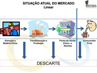 SITUAÇÃO ATUAL DO MERCADO
Linear
Extração e
Matéria Prima
Transformação e
Produção
Ponto de Venda
Físico e
Remoto
Consumidor
Final
DESCARTE
 