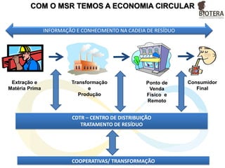 Com infinita possibilidade de replicação
e muito além da coleta seletiva
 