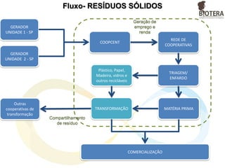 ATORES DO PROJETO
Grupo de artesãs de
Santo André/SP com
07 mulheres que são
arrimo de família e
desenvolve novos
negócios com o
resíduo têxtil.
Rede de cooperativas
de catadores de
materiais recicláveis
do ABC, com 07
instituições e
aproximadamente 220
cooperados em 06
cidades do Grande
ABC.
Atende aproximadamente 525 jovens
entre 15 e 17 anos por ano.
Grupo de trabalho e
arte que recebe
usuários encaminhados
pelos serviços de saúde
mental.
Aproximadamente 60
pessoas são atendidas.
Promover a convivência e
o resgate de vínculos
familiares e comunitários
contribuindo na
construção do
sentimento de
pertencimento, da
identidade, da
individualidade e do
convívio social.
 