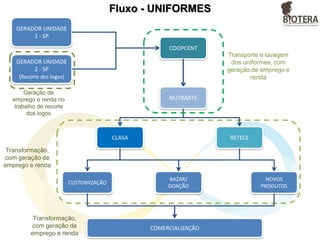 UNIFORMES
Os uniformes do GERADOR são classificados de duas formas: com logomarca e sem logomarca.
Os uniformes com logomarca não podem sair da empresa caracterizado, então houve a
necessidade de inclusão de mão de obra dentro do GERADOR, para a descaracterização destes.
Os uniformes sem logo e os descaracterizados são enviados para o processo de lavagem,
secagem, passagem da roupa e embalagem. Também são engraxados os sapatos. Peças que
precisam de baixo reparo são feitos neste local.
Os uniformes são encaminhados para duas associações que trabalham com reaproveitamento de
resíduos têxteis, criando novos produtos para o mercado, inclusive para o próprio GERADOR, que
adquire frequentemente novos produtos que são oriundos de seu próprio resíduo. Nesta
transformação, o resíduo têxtil gerado é doado para empresa de trituração de tecido.
Os uniformes transformados são trabalhados como um novo produto, buscando a introdução dos
mesmos no mercado, através do apoio de pessoas envolvidas de forma voluntária.
O GERADOR tem aproximadamente 1,5 toneladas de uniformes por mês, onde eram doados e
incinerados, ambos sem a certeza do destino e da atividade fim executada. A BIOTERA integrou
cooperativas e associações numa rede, para que esses uniformes fossem reaproveitados e
possibilitasse uma destinação ambientalmente correta, aumentando a potencialidade de geração
de emprego e renda em toda a cadeia de resíduos.
 