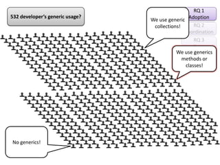 532 developer’s generic usage?RQ 1 AdoptionWe use generic collections!RQ 2CoordinationRQ 3CastsWe use generics methods or classes!No generics!