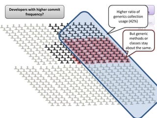Developers with higher commit frequency?RQ 1 AdoptionHigher ratio of generics collection usage (42%)RQ 2CoordinationRQ 3CastsBut generic methods or classes stay about the same.