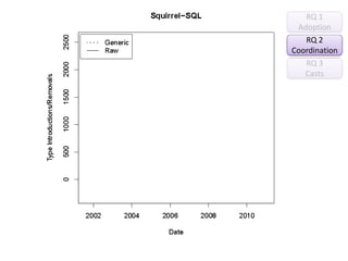 RQ 1 AdoptionRQ 2CoordinationRQ 3CastsNever used generics