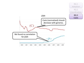RQ 1 AdoptionRQ 2CoordinationjEditRQ 3CastsCasts (normalized) should decrease with generics.(C)We found no correlationfor jEdit<P>