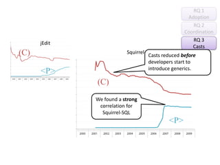 RQ 1 AdoptionRQ 2CoordinationjEditRQ 3CastsSquirrel-SQLCasts reduced before developers start to introduce generics.(C)(C)<P>We found a strong correlationfor Squirrel-SQL<P>