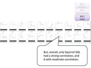 RQ 1 AdoptionRQ 2CoordinationRQ 3CastsBut, overall, only Squirrel-SQL had a strong correlation, and 6 with moderate correlation.