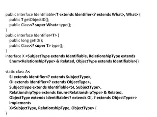 public interface Identifiable<T extends Identifier<? extends What>, What> {    public TgetObjectID();    public Class<? super What> type();}public interface Identifier<T> {    public long getID();    public Class<? super T> type();}interface X <SubjectType extends Identifiable, RelationshipType extendsEnum<RelationshipType> & Related, ObjectType extends Identifiable>{} static class A<    SI extends Identifier<? extends SubjectType>,    OI extends Identifier<? extends ObjectType>,SubjectType extends Identifiable<SI, SubjectType>,RelationshipType extends Enum<RelationshipType> & Related,ObjectType extends Identifiable<? extends OI, ? extends ObjectType>>    implements    X<SubjectType, RelationshipType, ObjectType> {}
