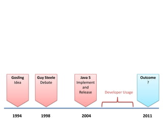 Outcome?GoslingIdeaGuy Steele DebateJava 5Implement and ReleaseDeveloper Usage1994199820042011