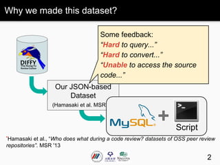 Our previous work
(Hamasaki et al. MSR '13)*
Why we made this dataset?
2
*Hamasaki et al., “Who does what during a code review? datasets of OSS peer review
repositories”. MSR '13
Our JSON-based
Dataset
(Hamasaki et al. MSR'13)*
Some feedback:
“Hard to query...”
“Hard to convert...”
“Unable to access the source
code...”
Script
 