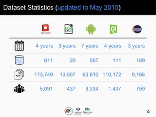 4 years 3 years 7 years 4 years 3 years
611 20 567 111 189
173,749 13,597 63,610 110,172 9,168
5,091 437 3,334 1,437 759
Dataset Statistics (updated to May 2015)
4
</></></>
 