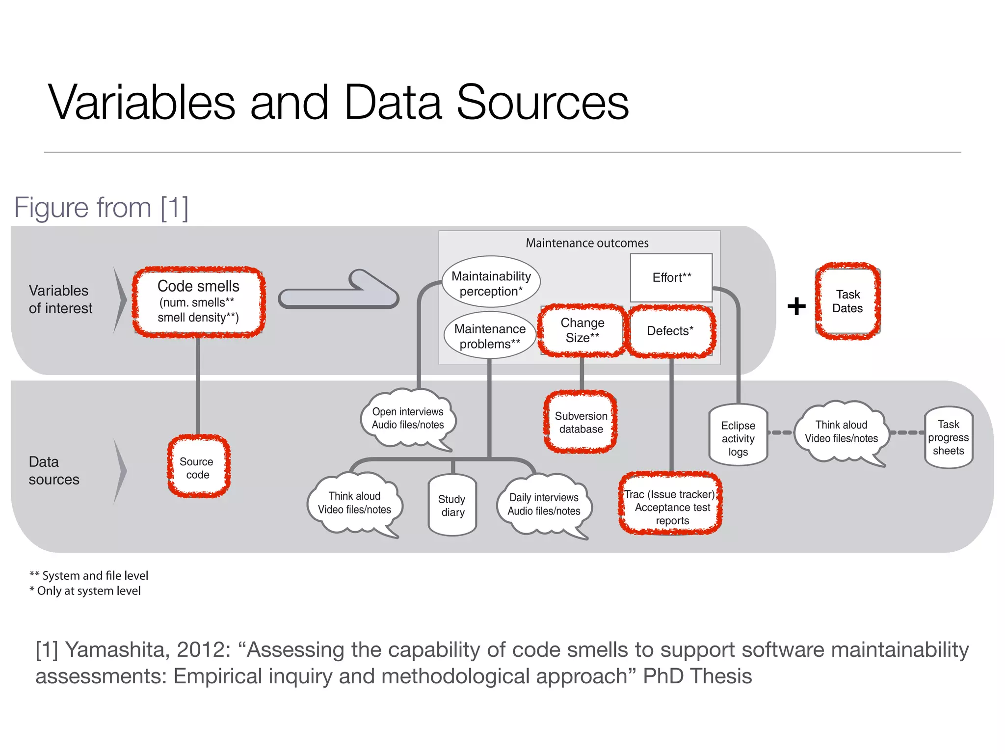 Variables and Data Sources
System
Project context
Tasks
Source
code
Daily interviews
Audio files/notes
Subversion
database
Programming
Skill
Defects*
Development
Technology
Change
Size**
Effort**
Maintenance outcomes
Think aloud
Video files/notes
Task
progress
sheets
Eclipse
activity
logs
Trac (Issue tracker),
Acceptance test
reports
Open interviews
Audio files/notes
Variables
of interest
Data
sources
Moderator
variables
Code smells
(num. smells**
smell density**)
** System and file level
* Only at system level
Maintainability
perception*
Maintenance
problems**
Think aloud
Video files/notes
Study
diary
Task
Dates+
Figure from [1]
[1] Yamashita, 2012: “Assessing the capability of code smells to support software maintainability
assessments: Empirical inquiry and methodological approach” PhD Thesis
 