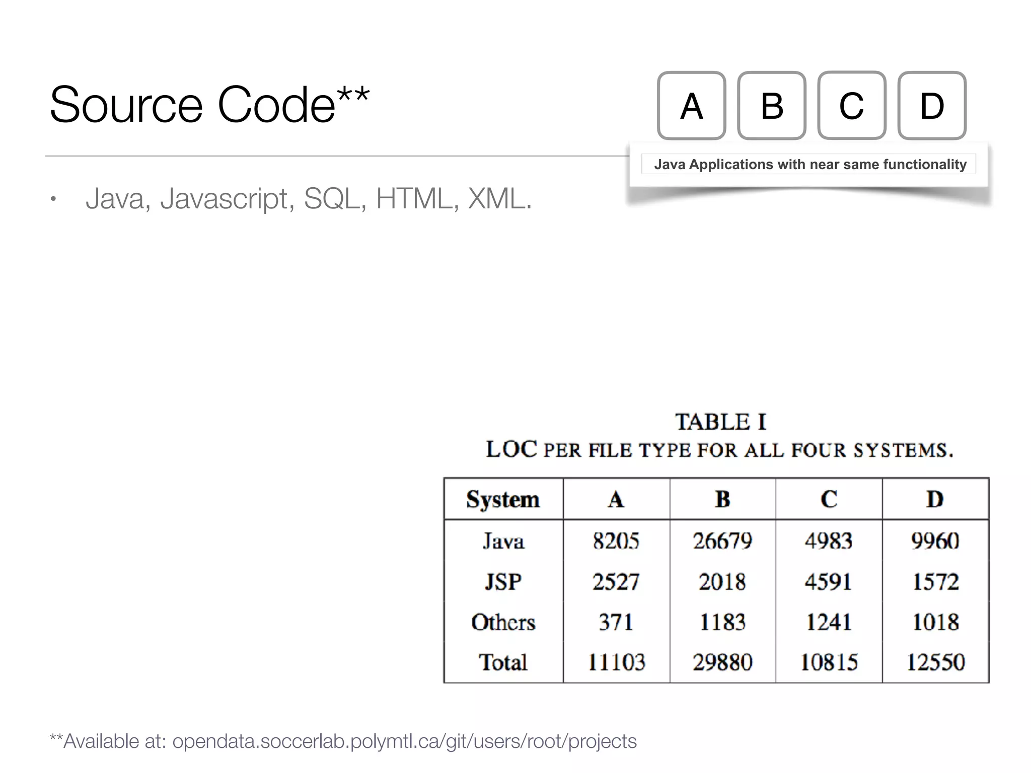 Source Code**
• Java, Javascript, SQL, HTML, XML.
Java Applications with near same functionality
A DB C
**Available at: opendata.soccerlab.polymtl.ca/git/users/root/projects
 