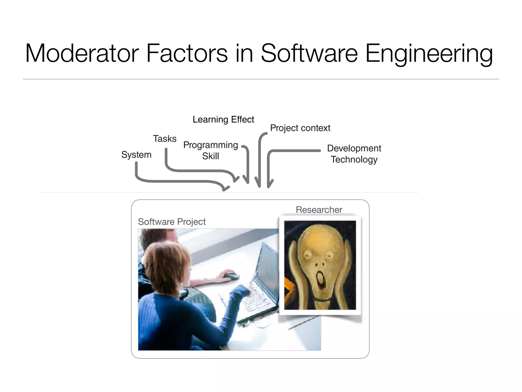 Moderator Factors in Software Engineering
Researcher
Software Project
System
Project context
Tasks
Source
code
Daily interviews
Audio files/notes
Subversion
database
Programming
Skill
Defects*
Development
Technology
Change
Size**
Effort**
Maintenance outcomes
Eclipse
activity
logs
Trac (Issue tracker),
Acceptance test
reports
Open interviews
Audio files/notes
Variables
of interest
Data
sources
Moderator
variables
Code smells
(num. smells**
smell density**)
Maintainability
perception*
Maintenance
problems**
Think aloud
Video files/notes
Study
diary
Learning Effect
 