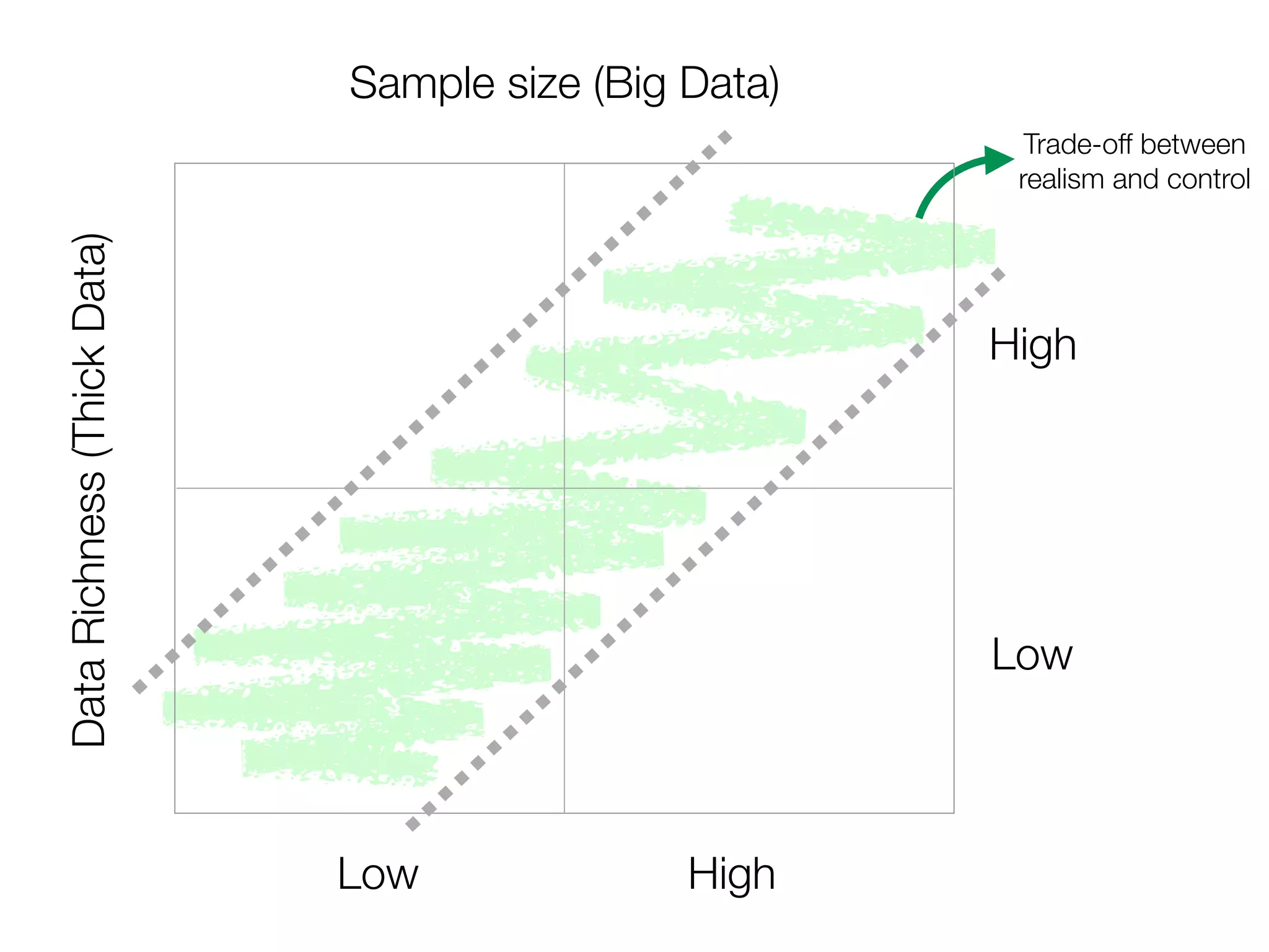 Trade-off between
realism and control
Sample size (Big Data)DataRichness(ThickData)
Low High
Low
High
 