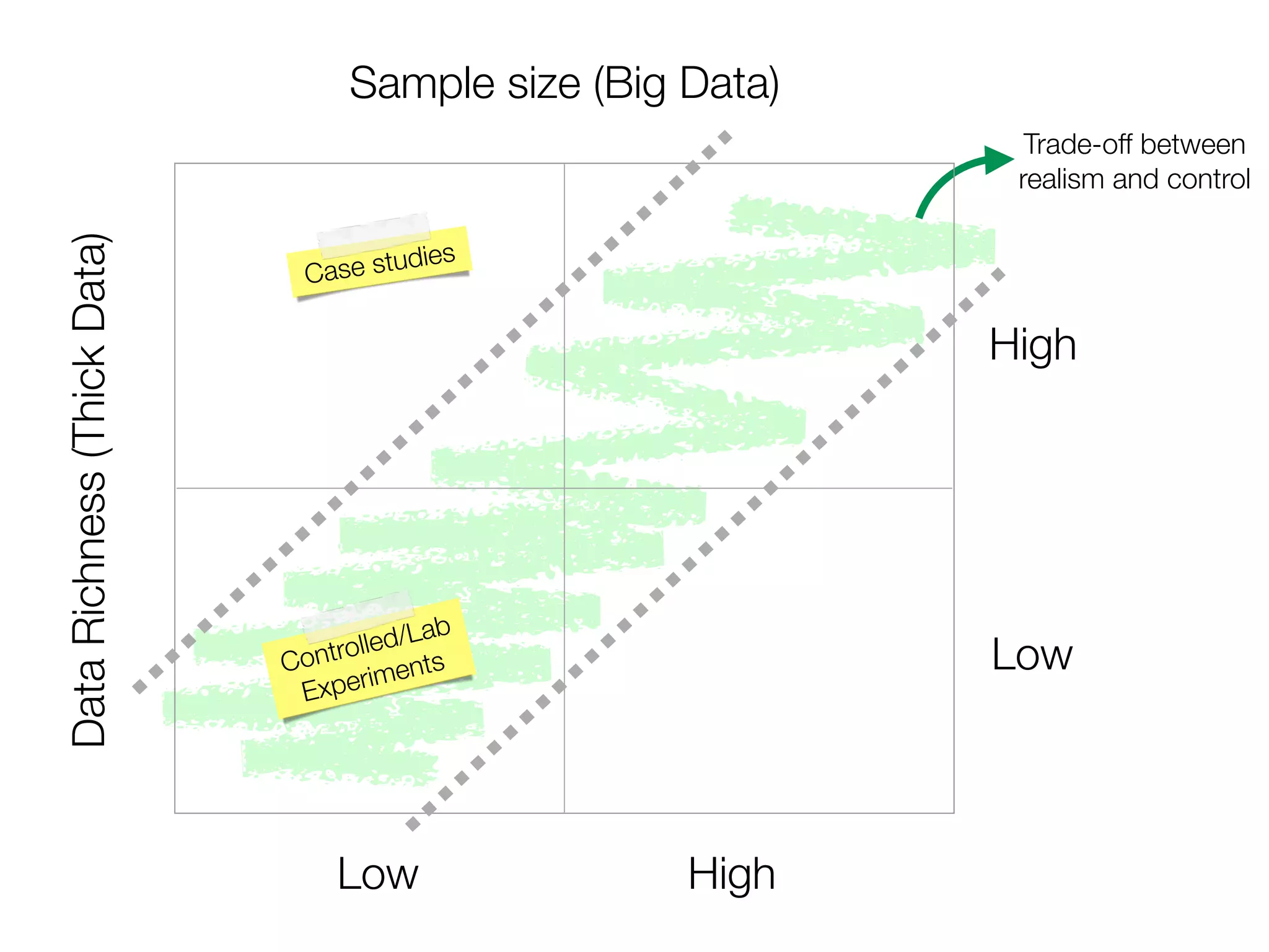 Trade-off between
realism and control
Sample size (Big Data)DataRichness(ThickData)
Low High
Low
High
Case studies
Controlled/Lab
Experiments
 