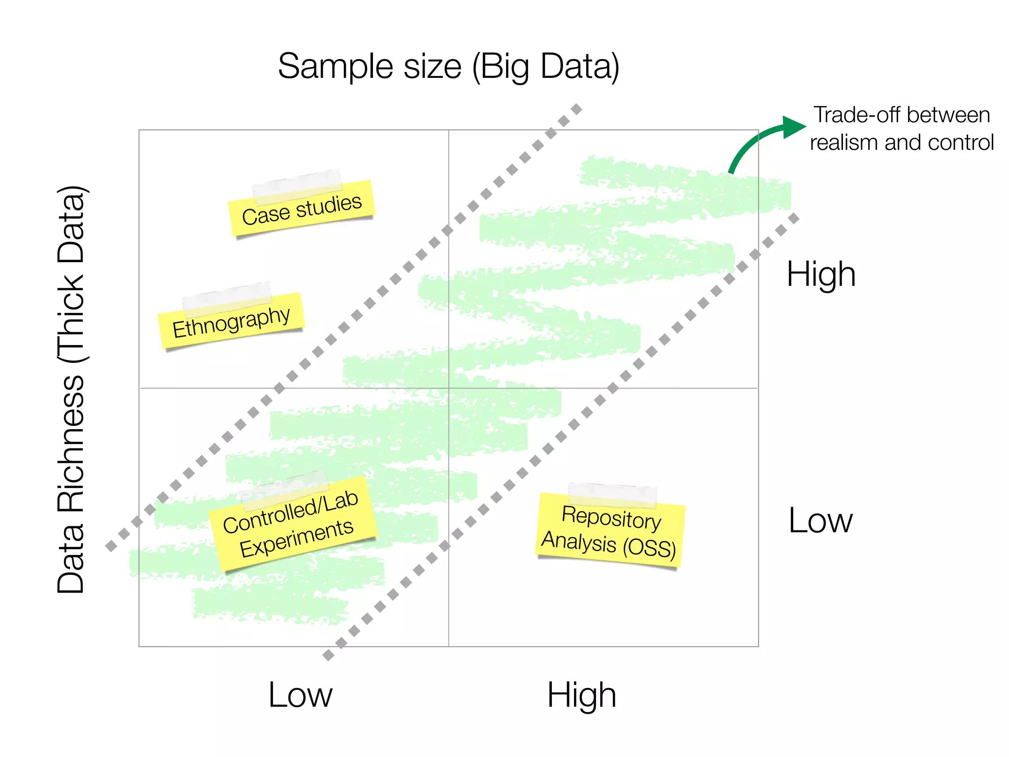 Trade-off between
realism and control
Sample size (Big Data)DataRichness(ThickData)
Low High
Low
High
Case studies
Repository
Analysis (OSS)
Controlled/Lab
Experiments
Ethnography
 